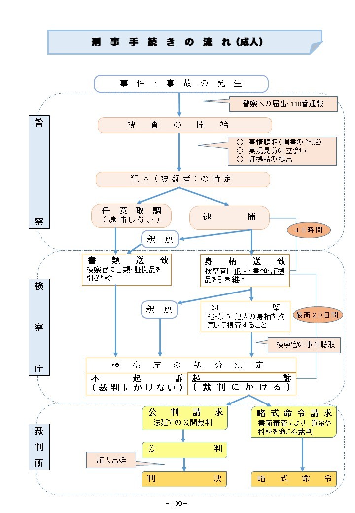 刑事手続きの流れ図の画像