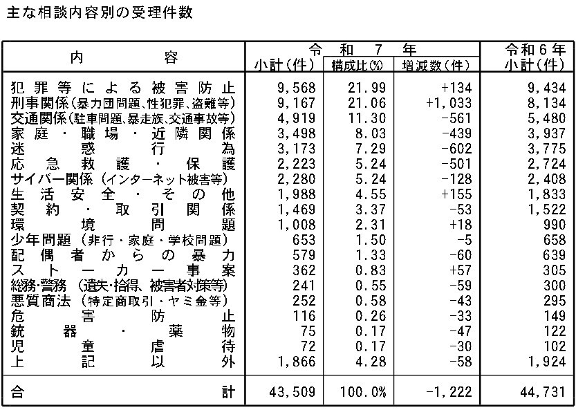 令和7年中の主な相談内容別の受理件数表