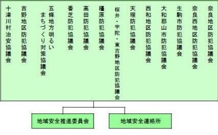 地域安全推進委員の組織図