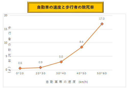 自動車の速度と歩行者の致死率