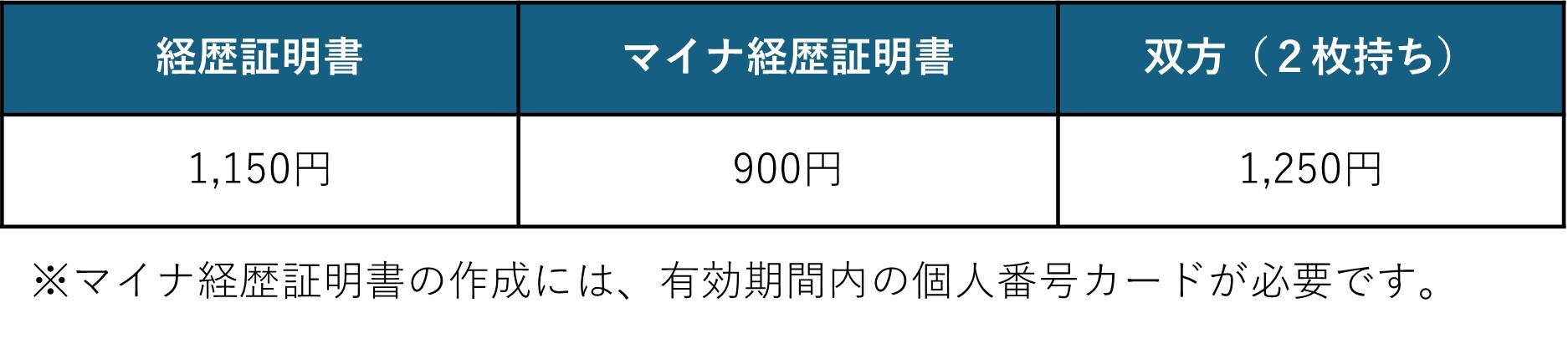 運転経歴証明書の再交付手数料の表