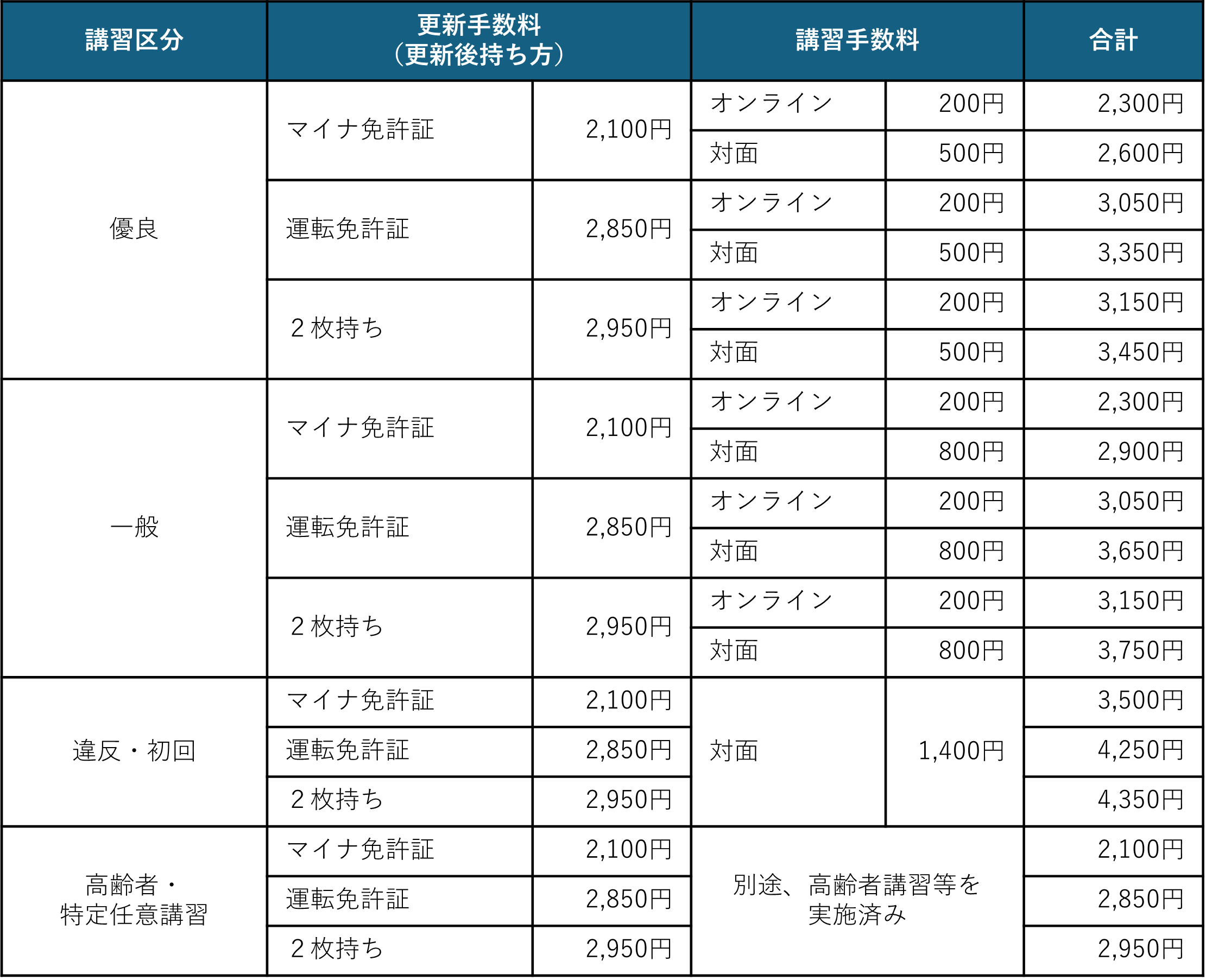 講習区分と手数料の表
