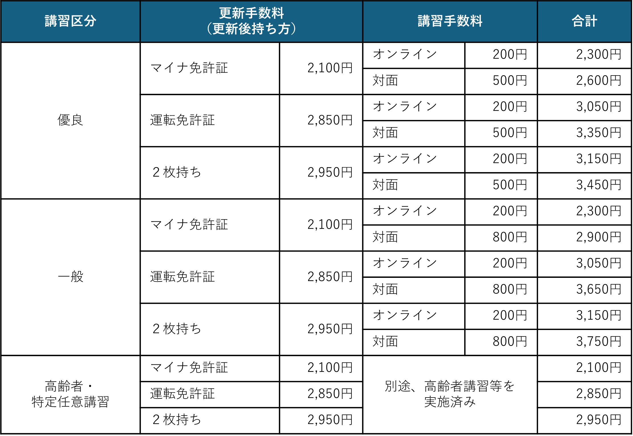講習区分、手数料の表