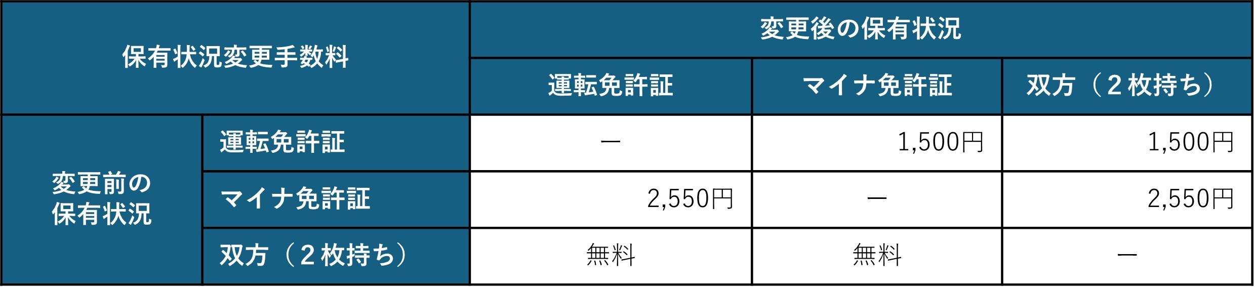 持ち方を変更する場合の手数料の表