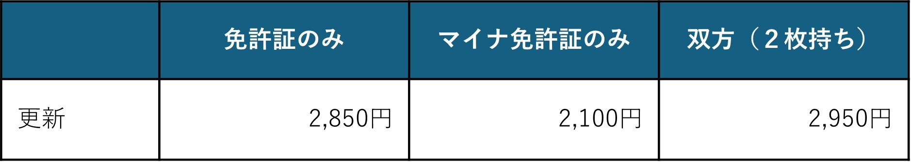更新手数料の表