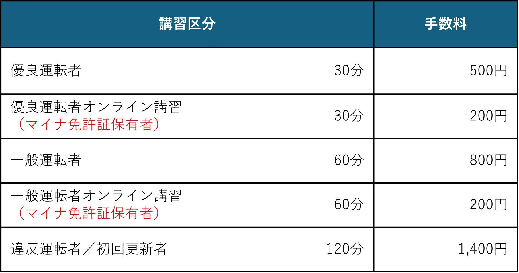 更新時講習手数料の表