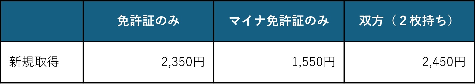 新規取得時の交付手数料の表
