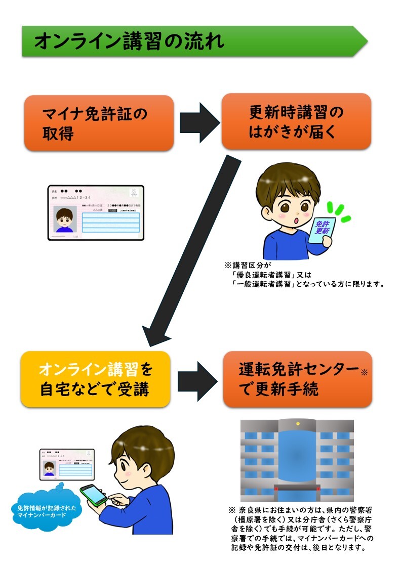 オンライン講習の流れ