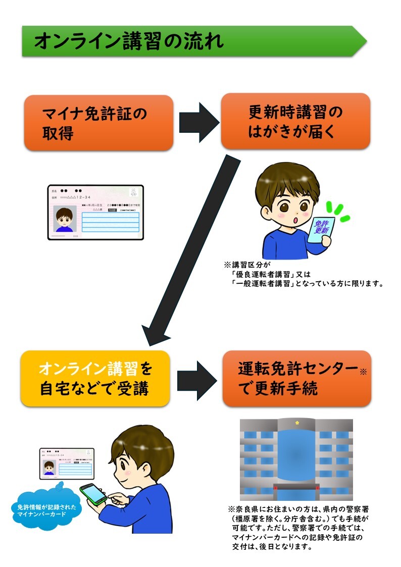 オンライン講習の流れ