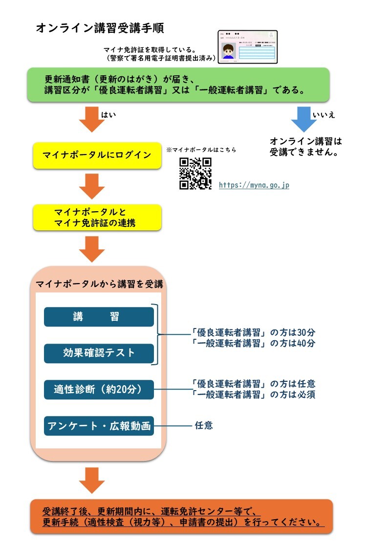 オンライン講習受講手順