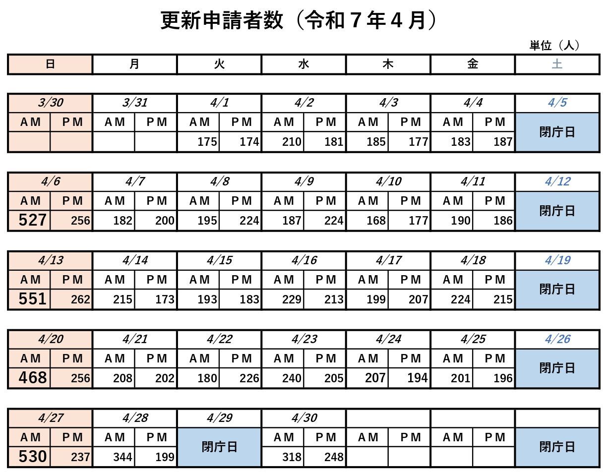 更新申請者数（令和7年4月）