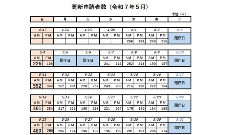 更新申請者数（令和7年4月）