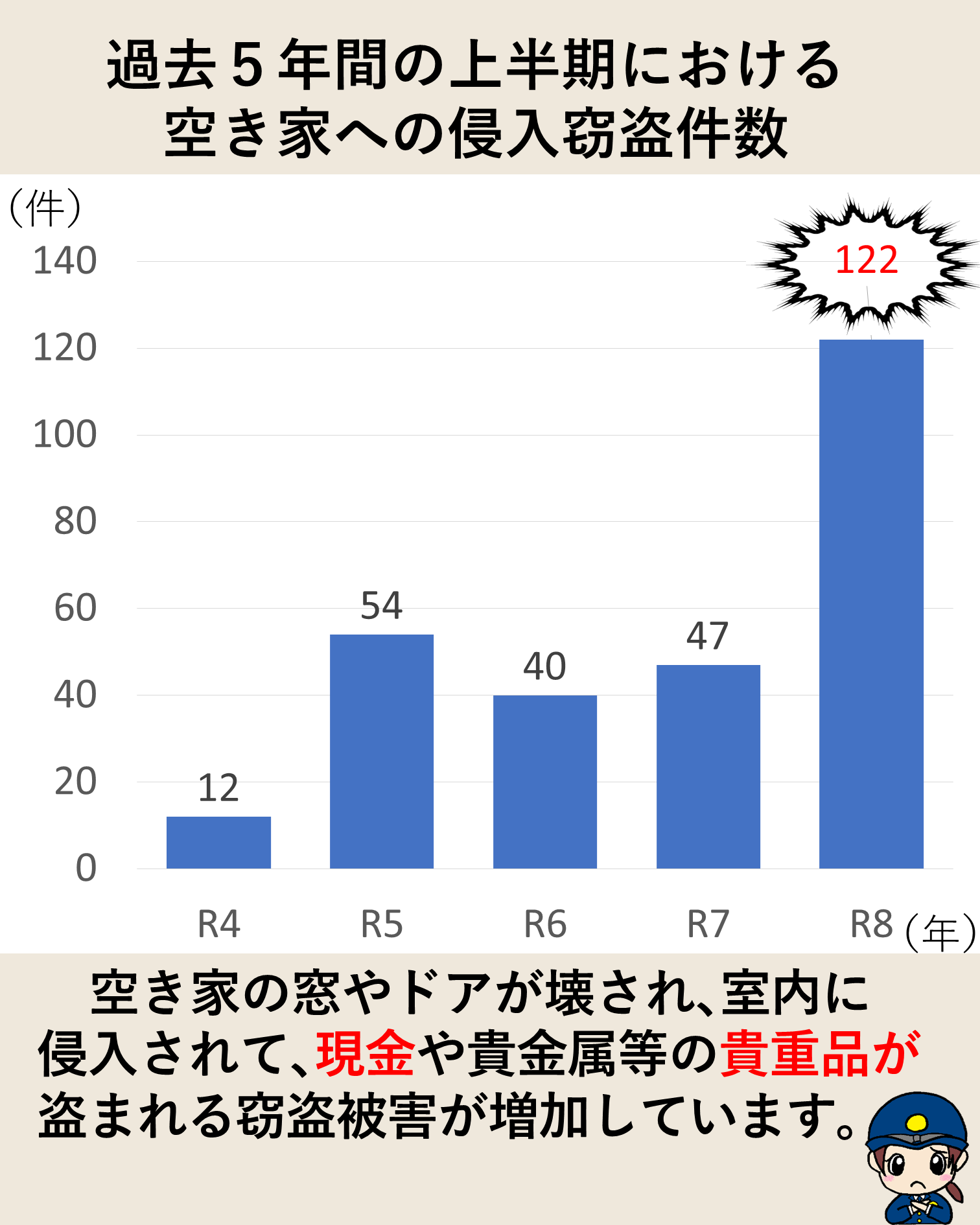 上半期における空き家への侵入窃盗件数