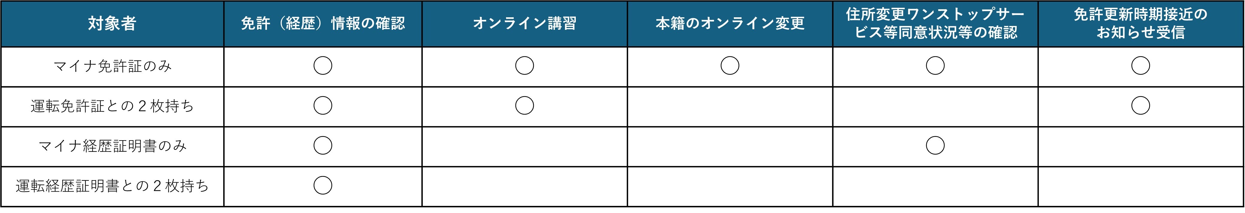 マイナポータル連携により受けられるサービスの一覧表