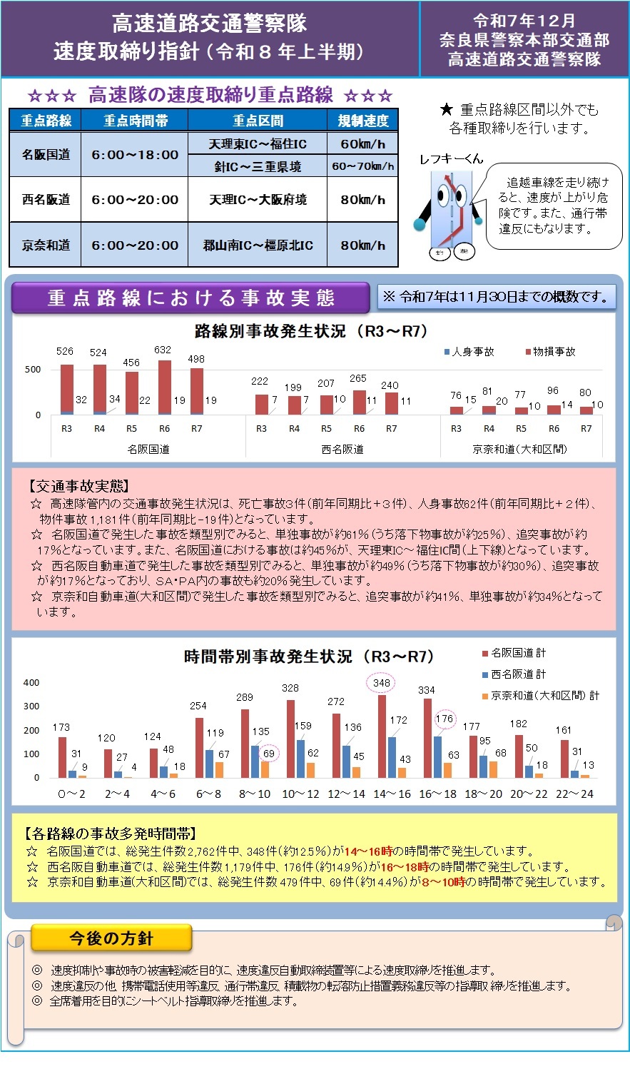 速度取締り指針　高速道路交通警察隊