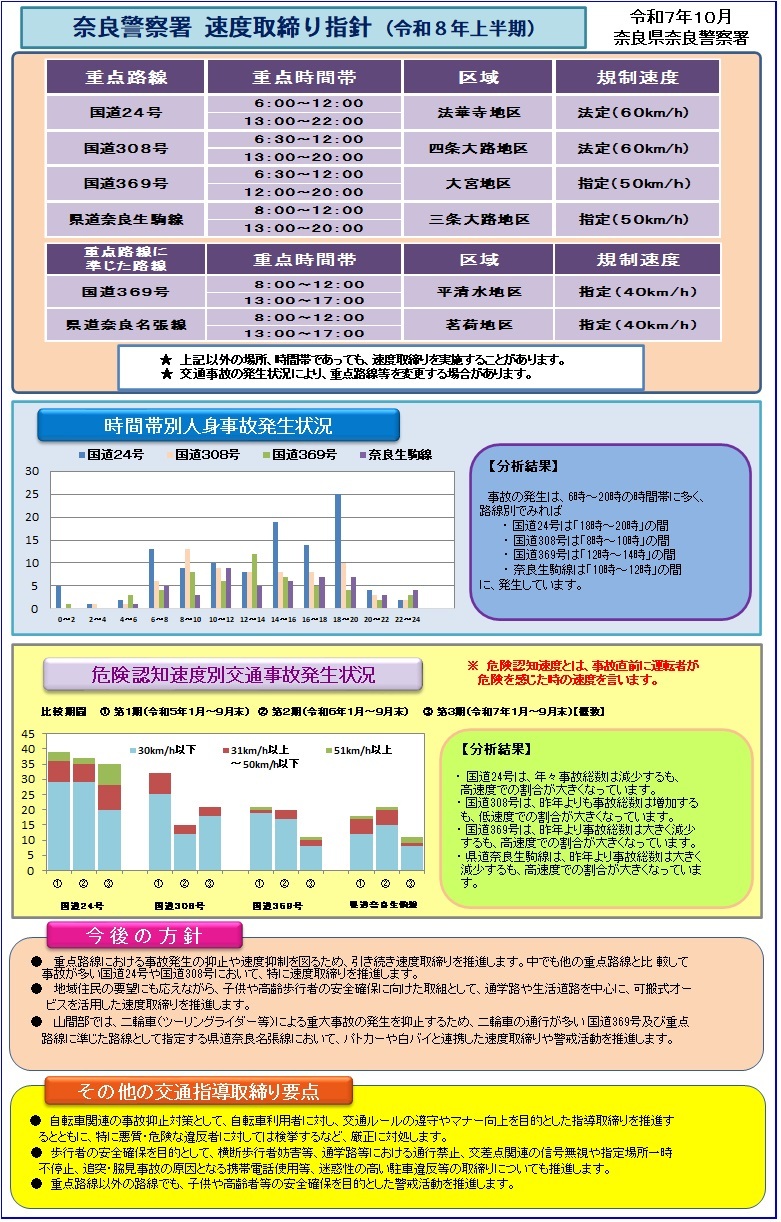 速度取締り指針　奈良署