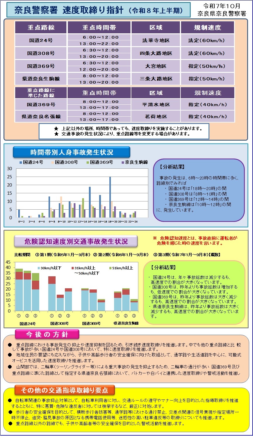 速度取締り指針　奈良警察署