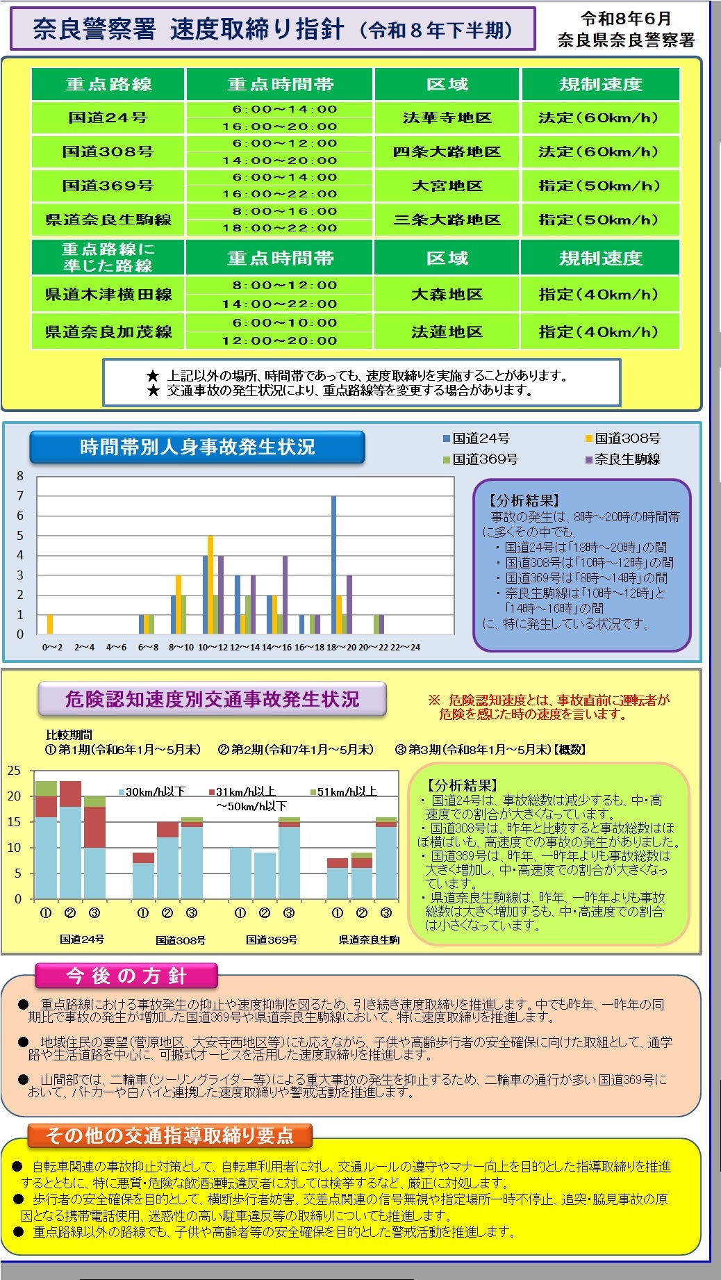 速度取締り指針　奈良警察署