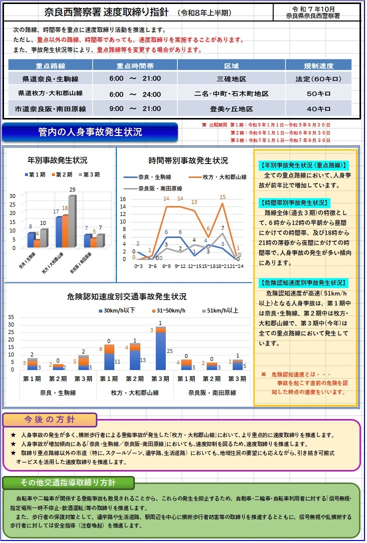 速度取締り指針　奈良西署