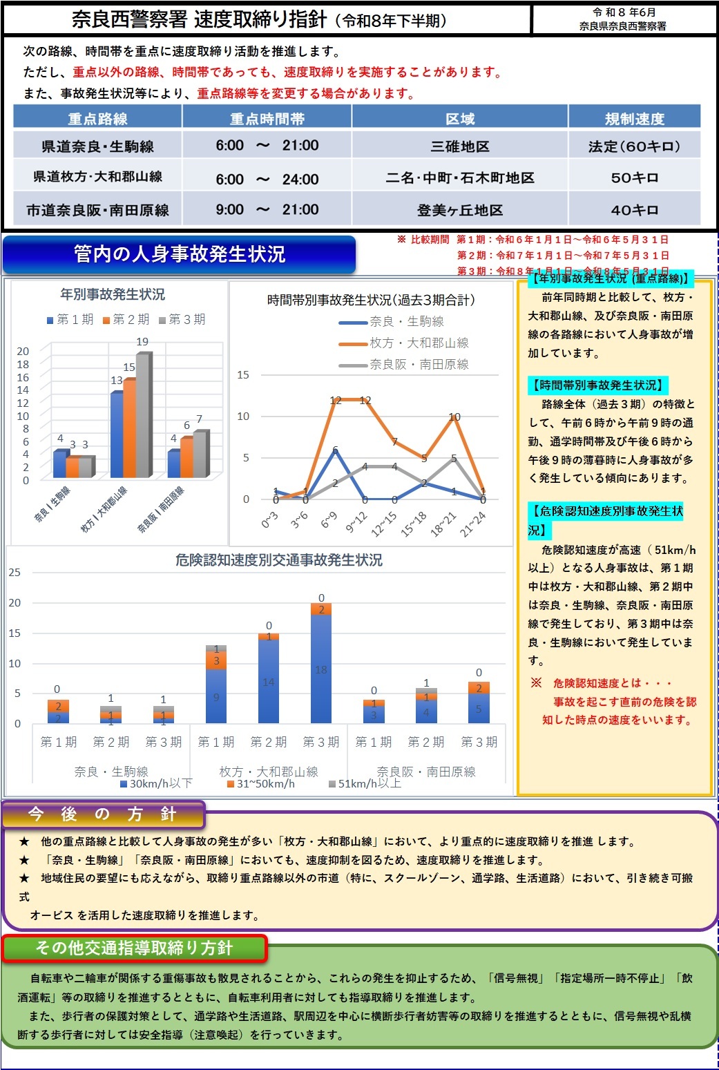 速度取締り指針　奈良西警察署