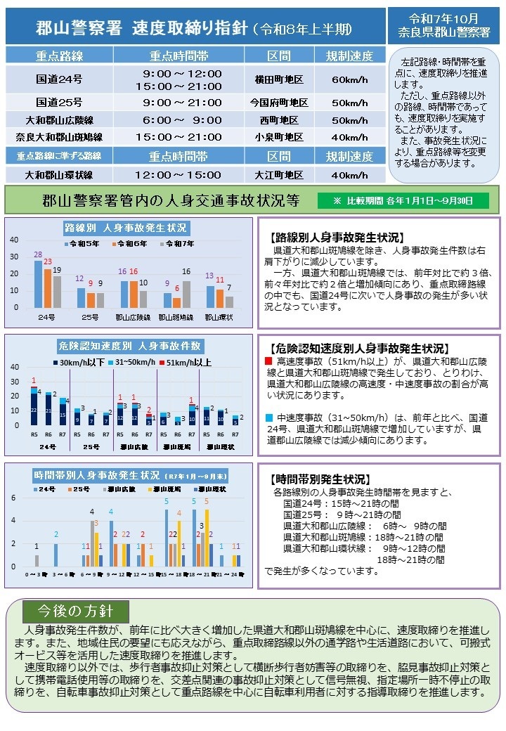 速度取締り指針　郡山署