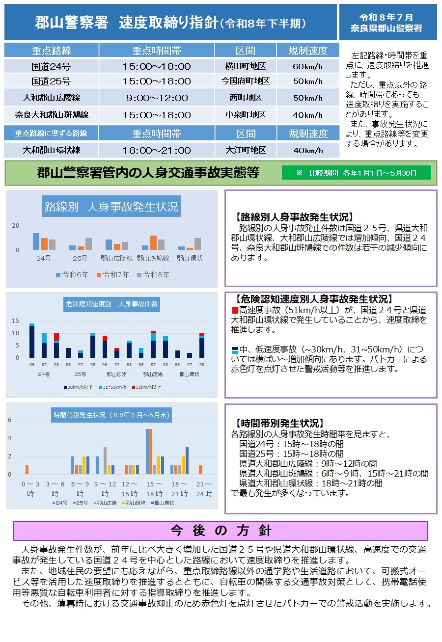 速度取締り指針　郡山警察署