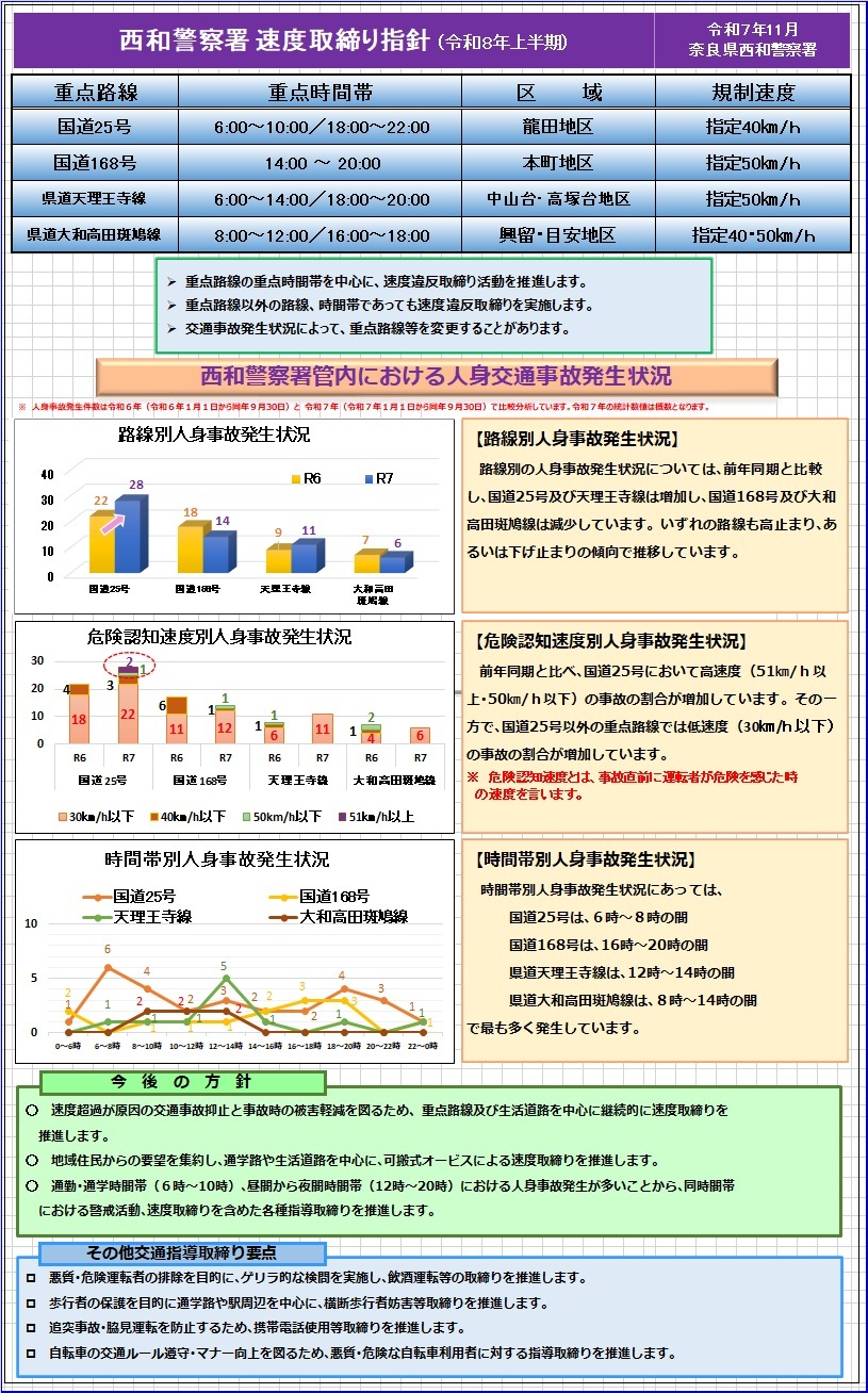 速度取締り指針　西和署