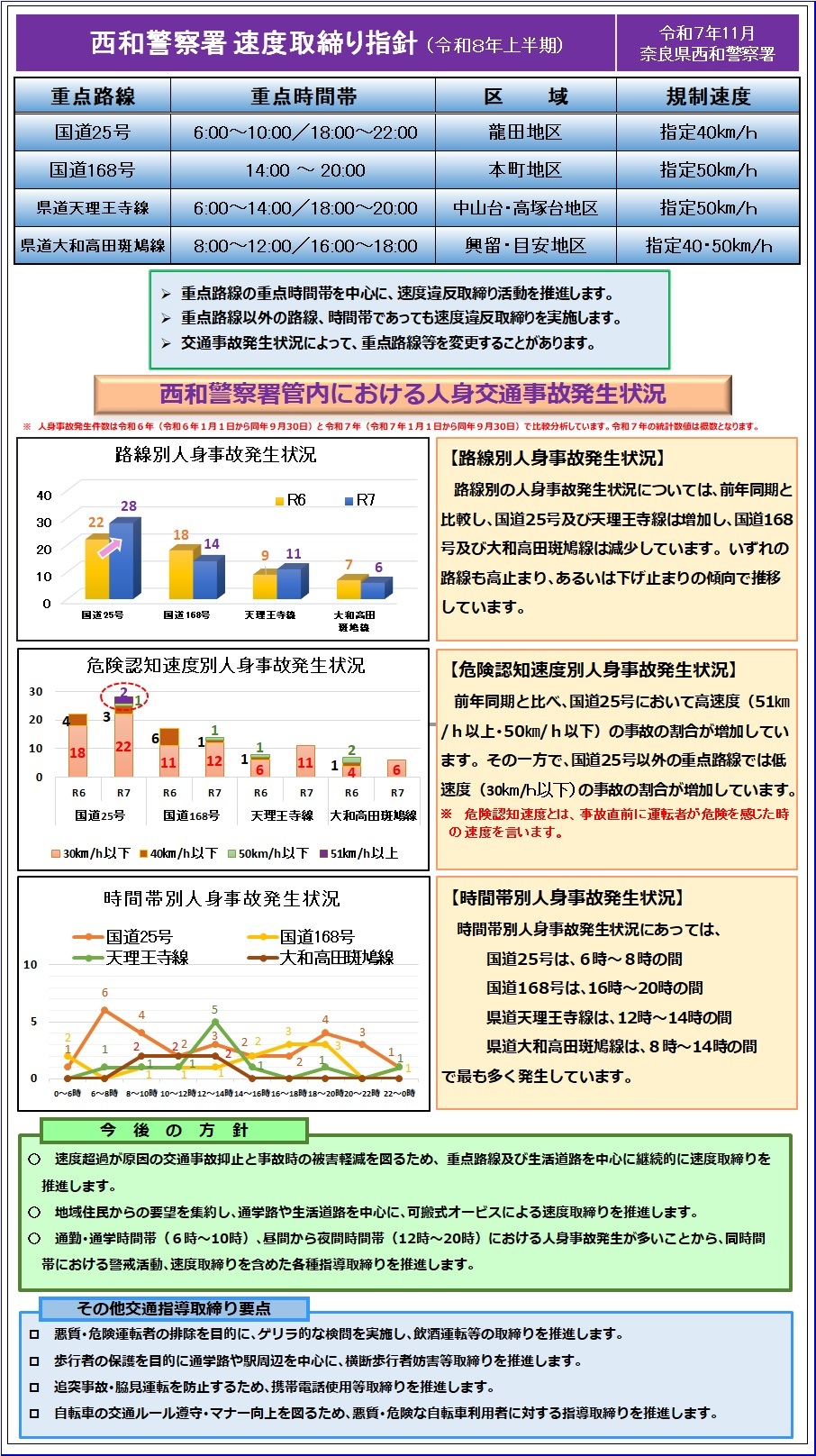 速度取締り指針　西和警察署