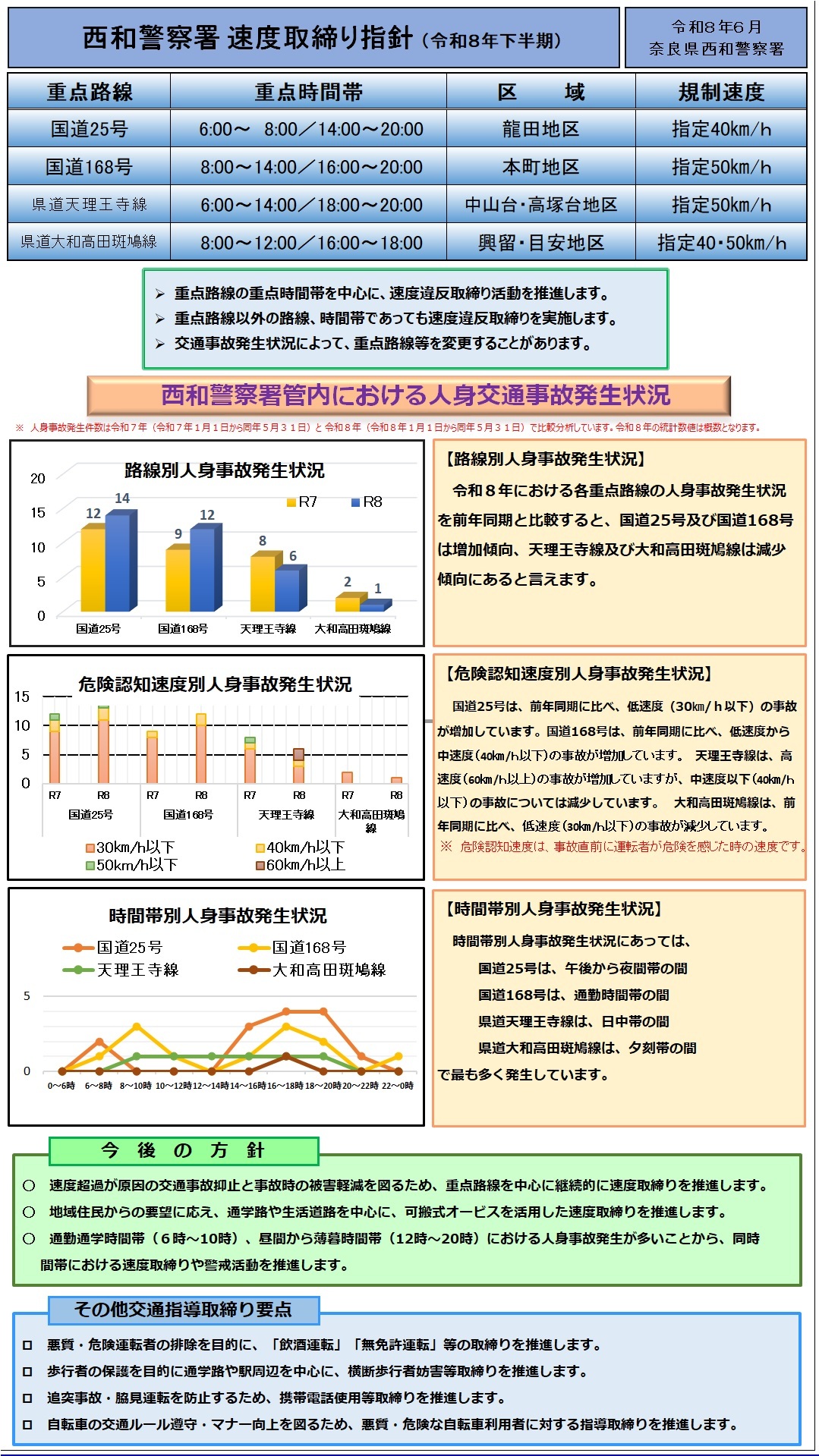 速度取締り指針　西和警察署