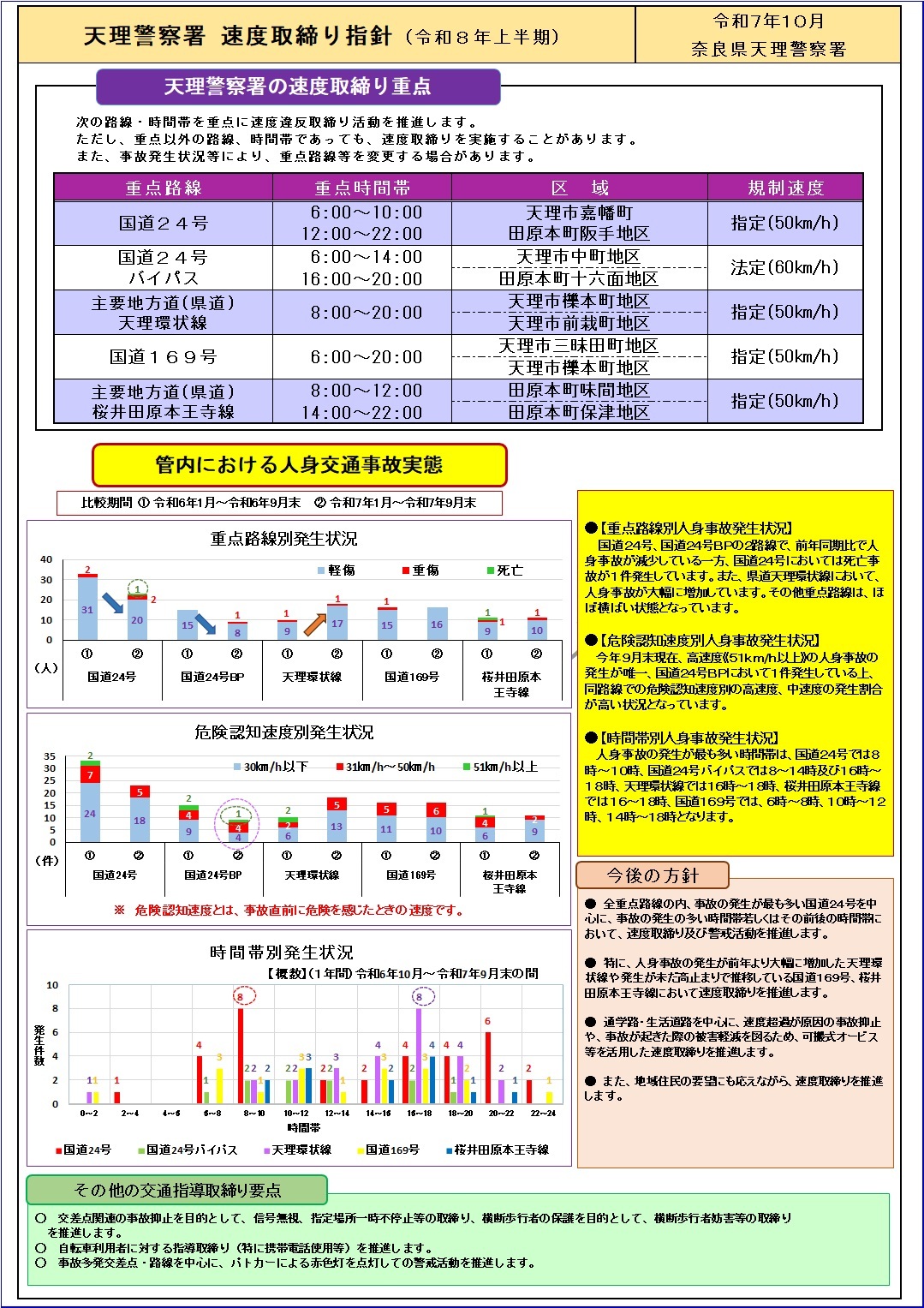 速度取締り指針　天理署