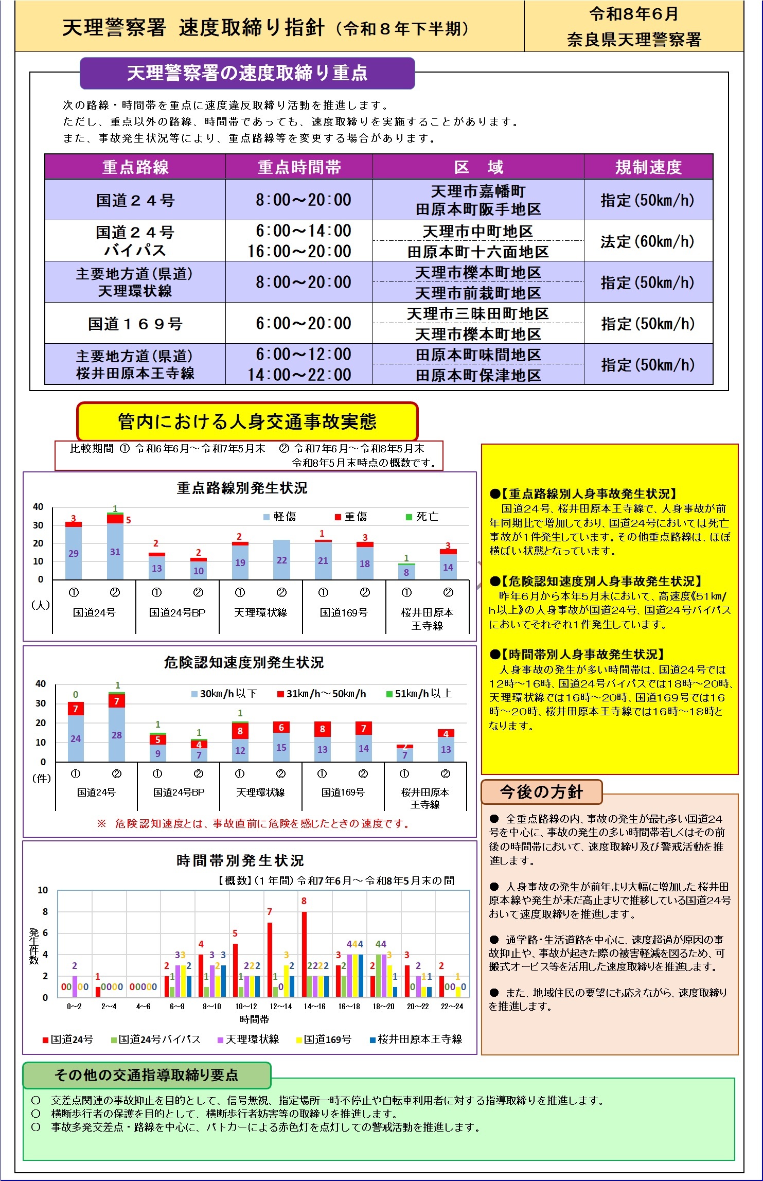 速度取締り指針　天理警察署