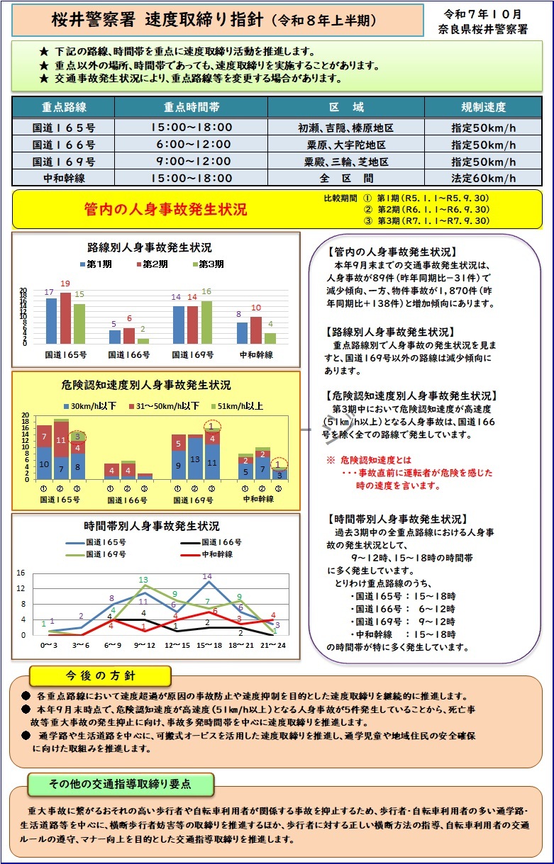 速度取締り指針　桜井署
