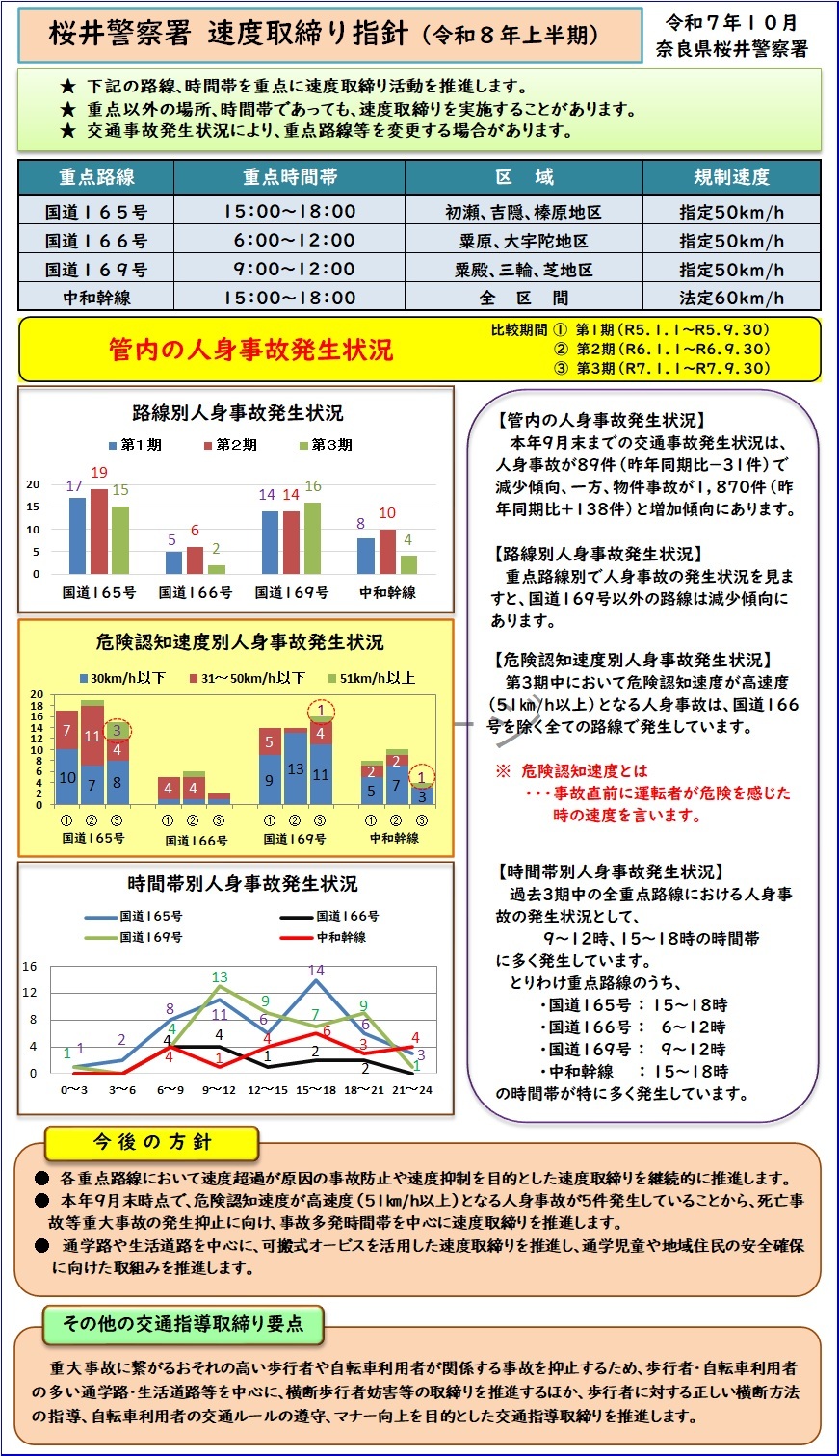 速度取締り指針　桜井警察署