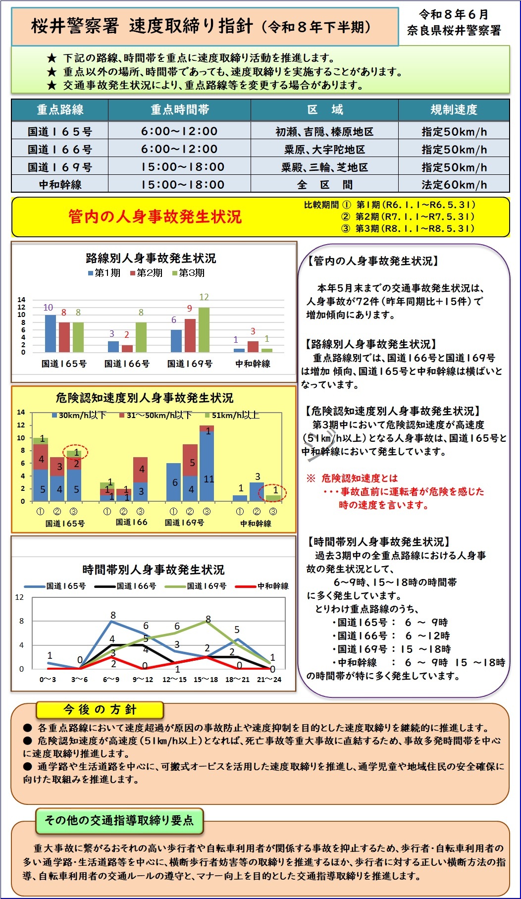 速度取締り指針　桜井警察署
