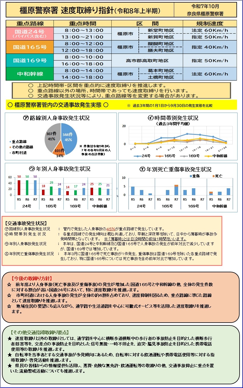速度取締り指針　橿原署