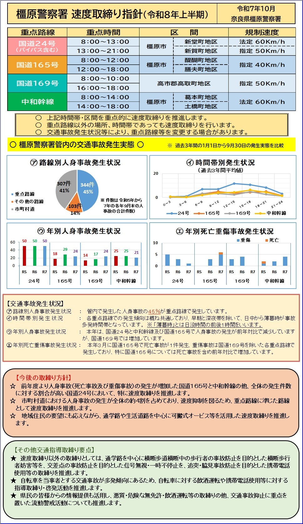 速度取締り指針　橿原警察署