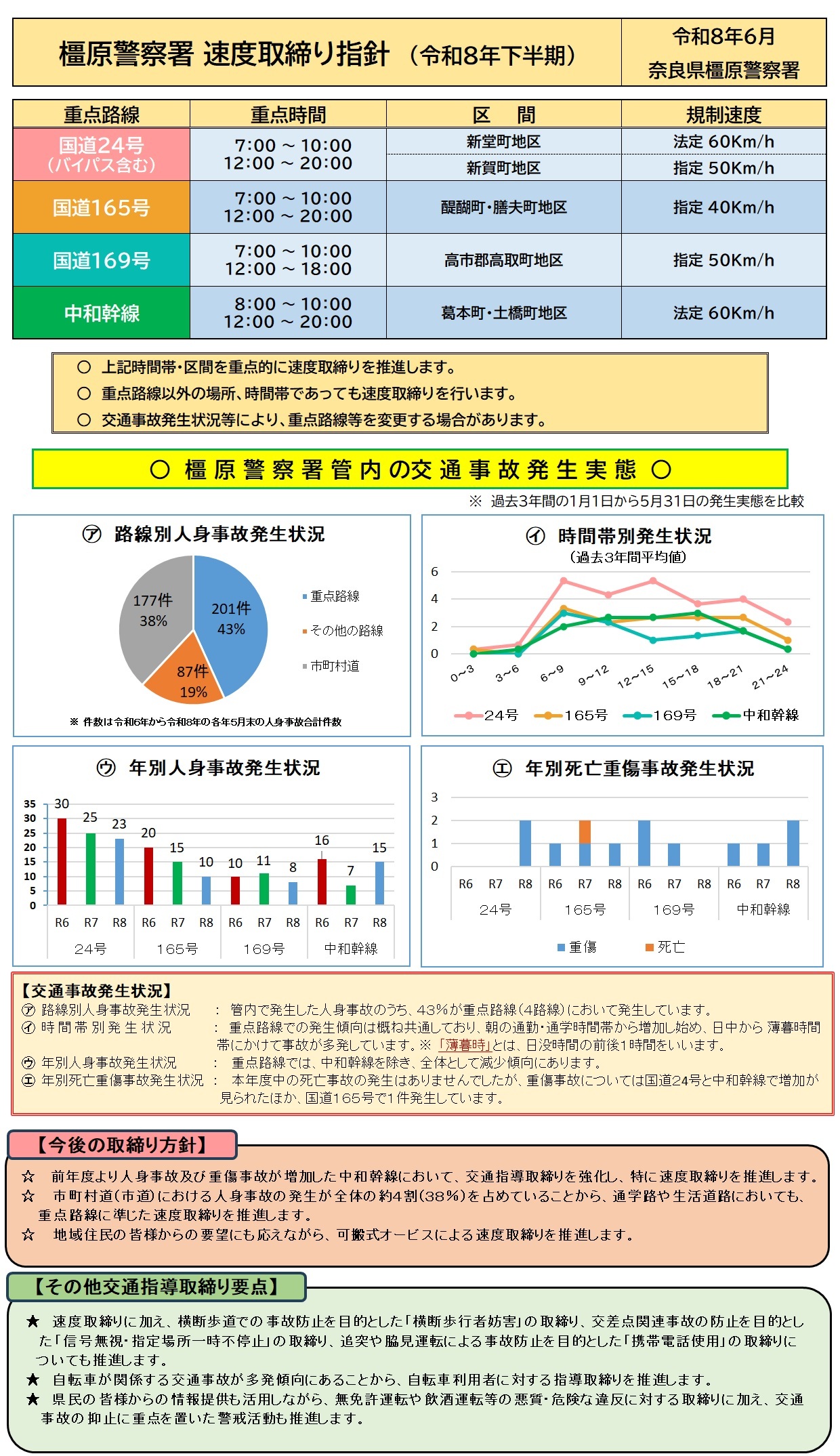 速度取締り指針　橿原警察署