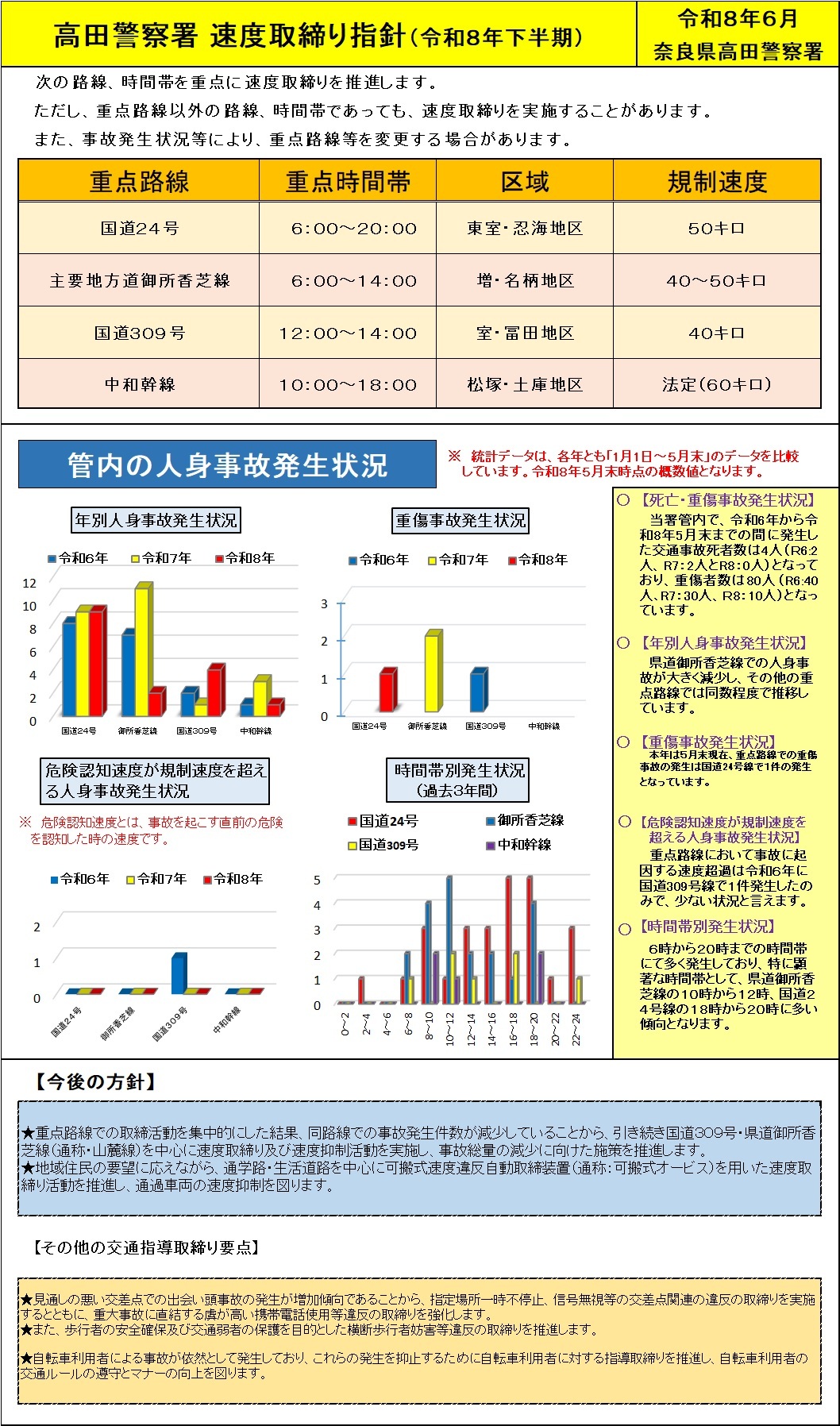 速度取締り指針　高田警察署