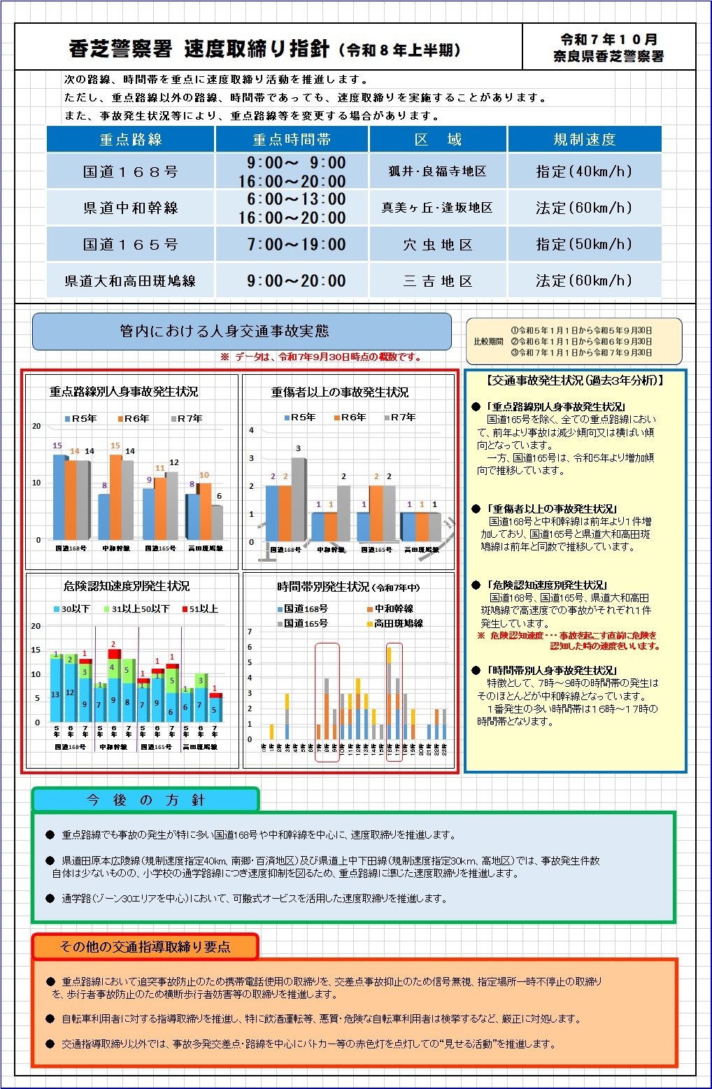 速度取締り指針　香芝署