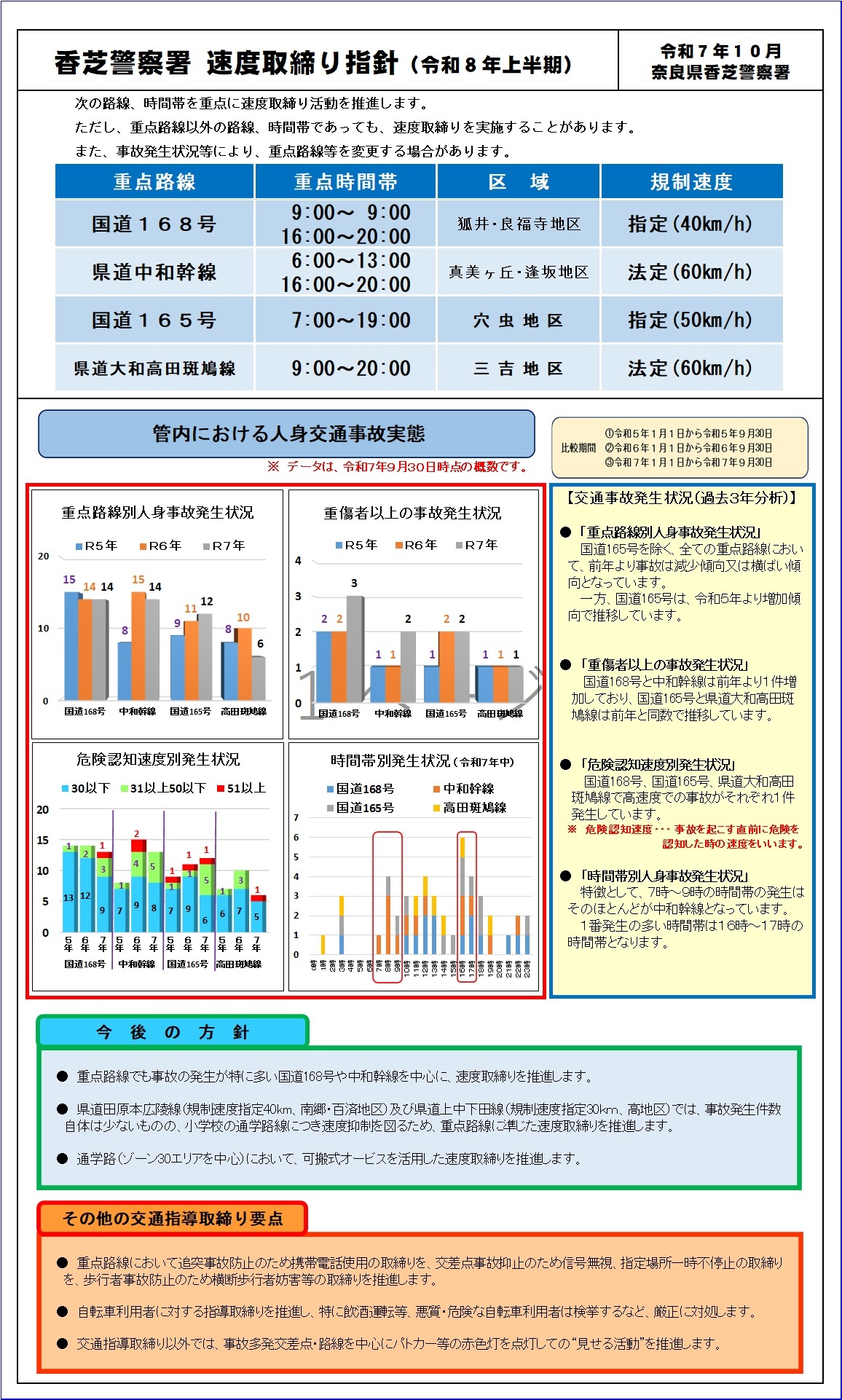 速度取締り指針　香芝警察署