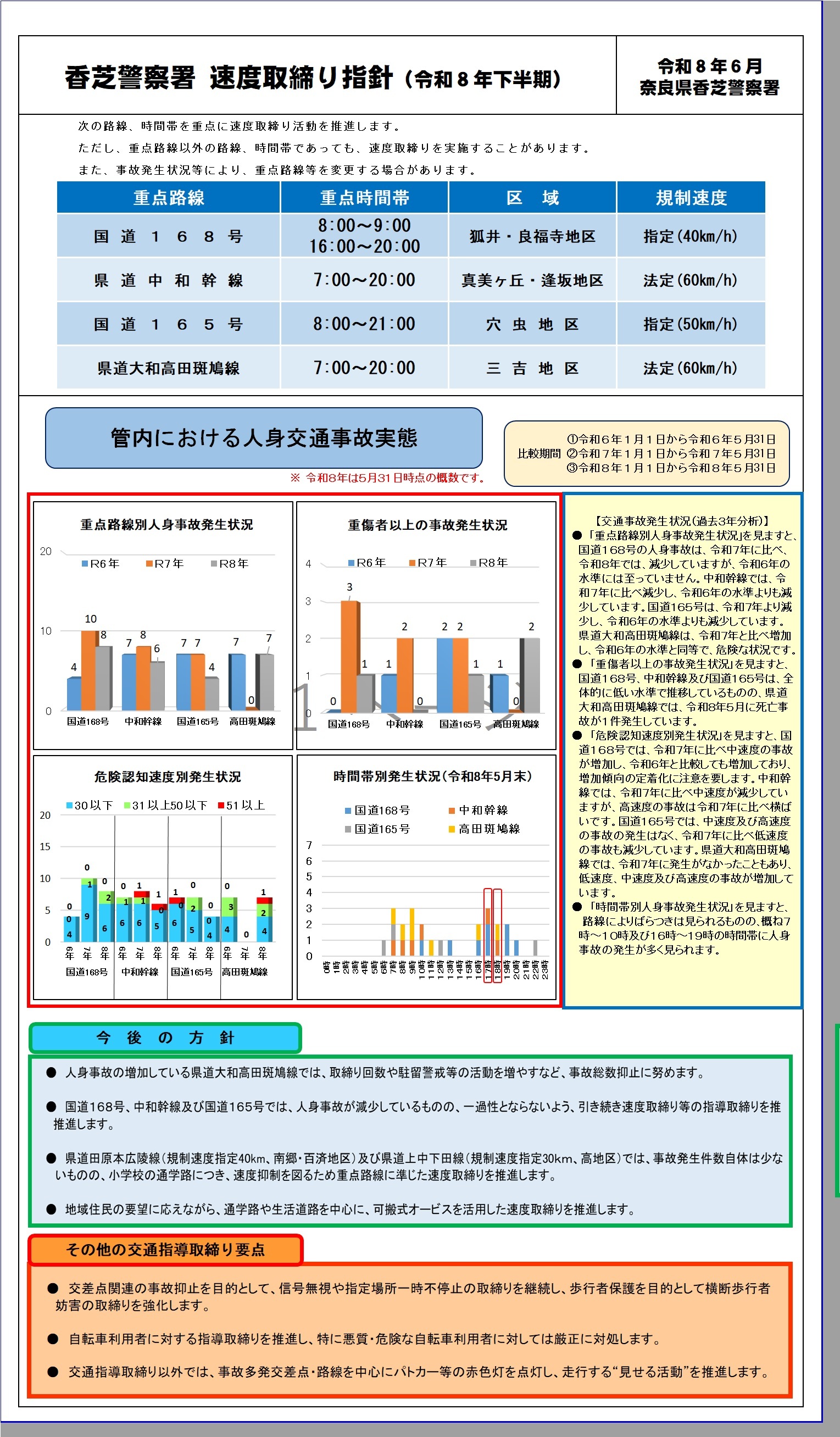 速度取締り指針　香芝警察署