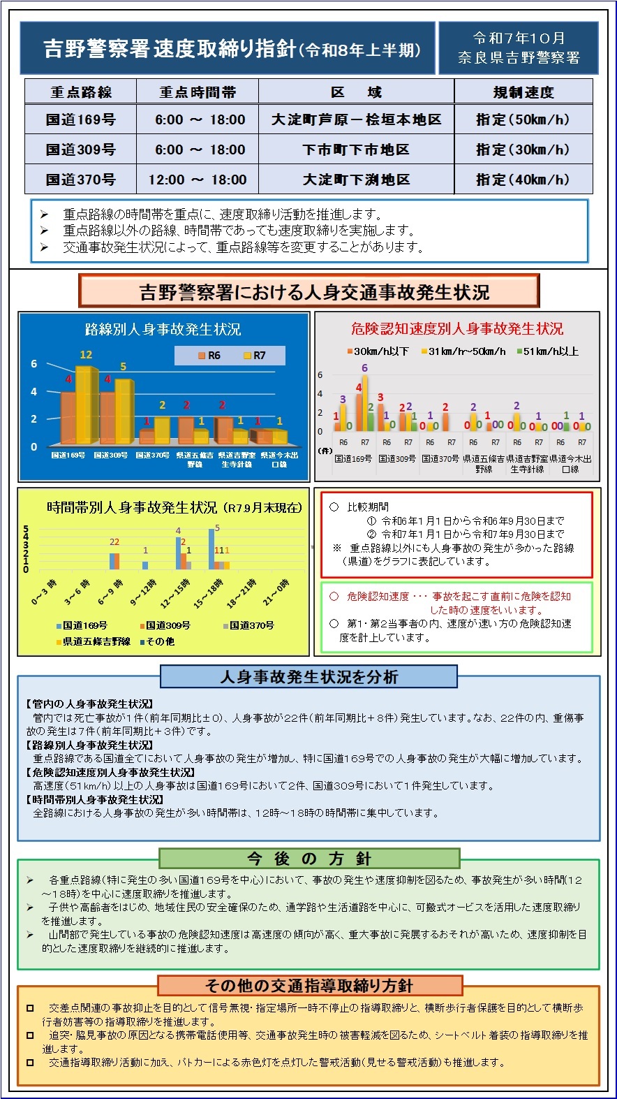 速度取締り指針　吉野警察署
