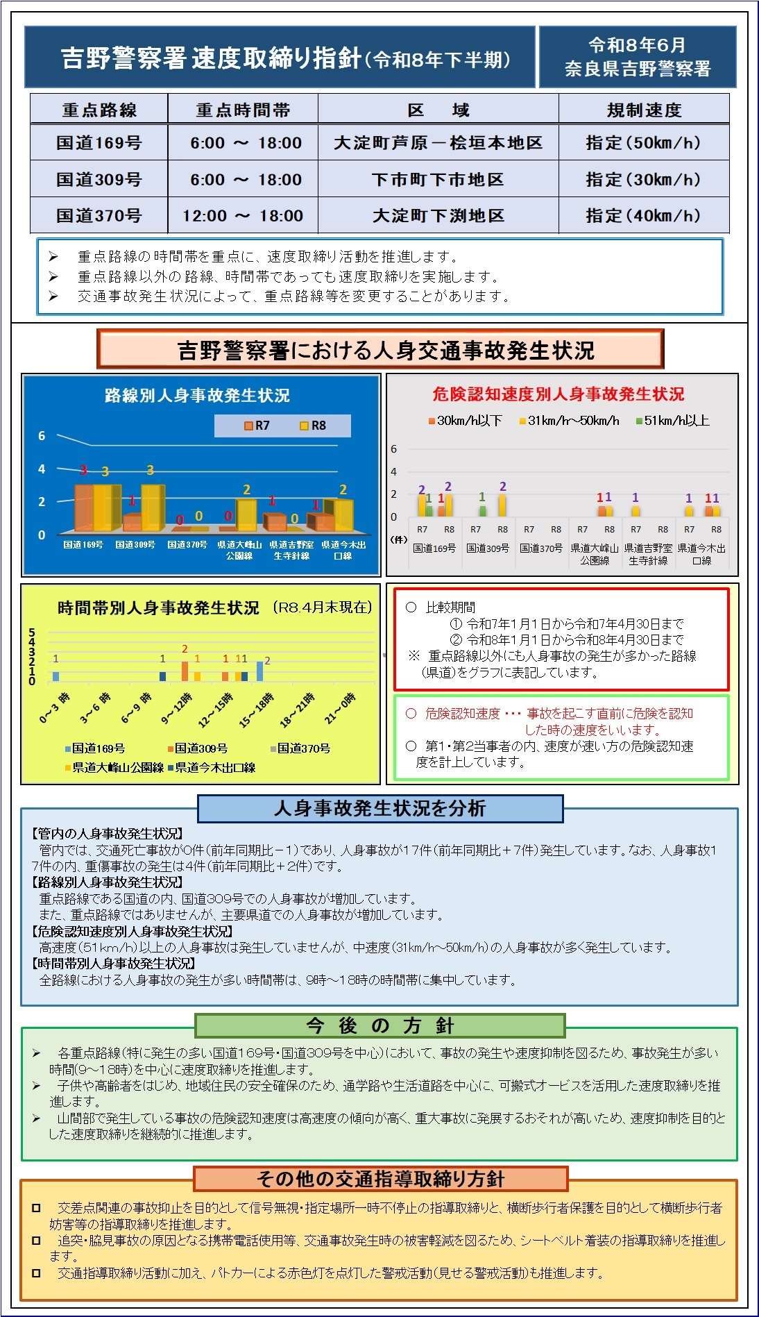 速度取締り指針　吉野警察署