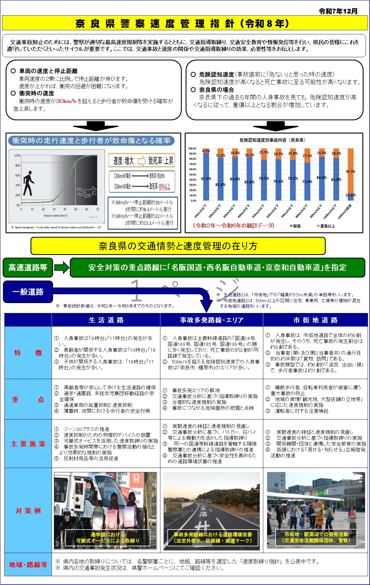 速度取締り指針　奈良県警