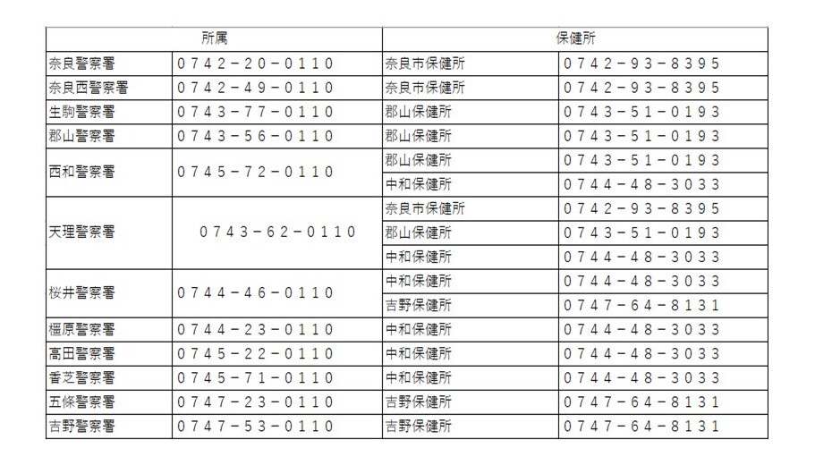管轄警察署・保健所一覧表