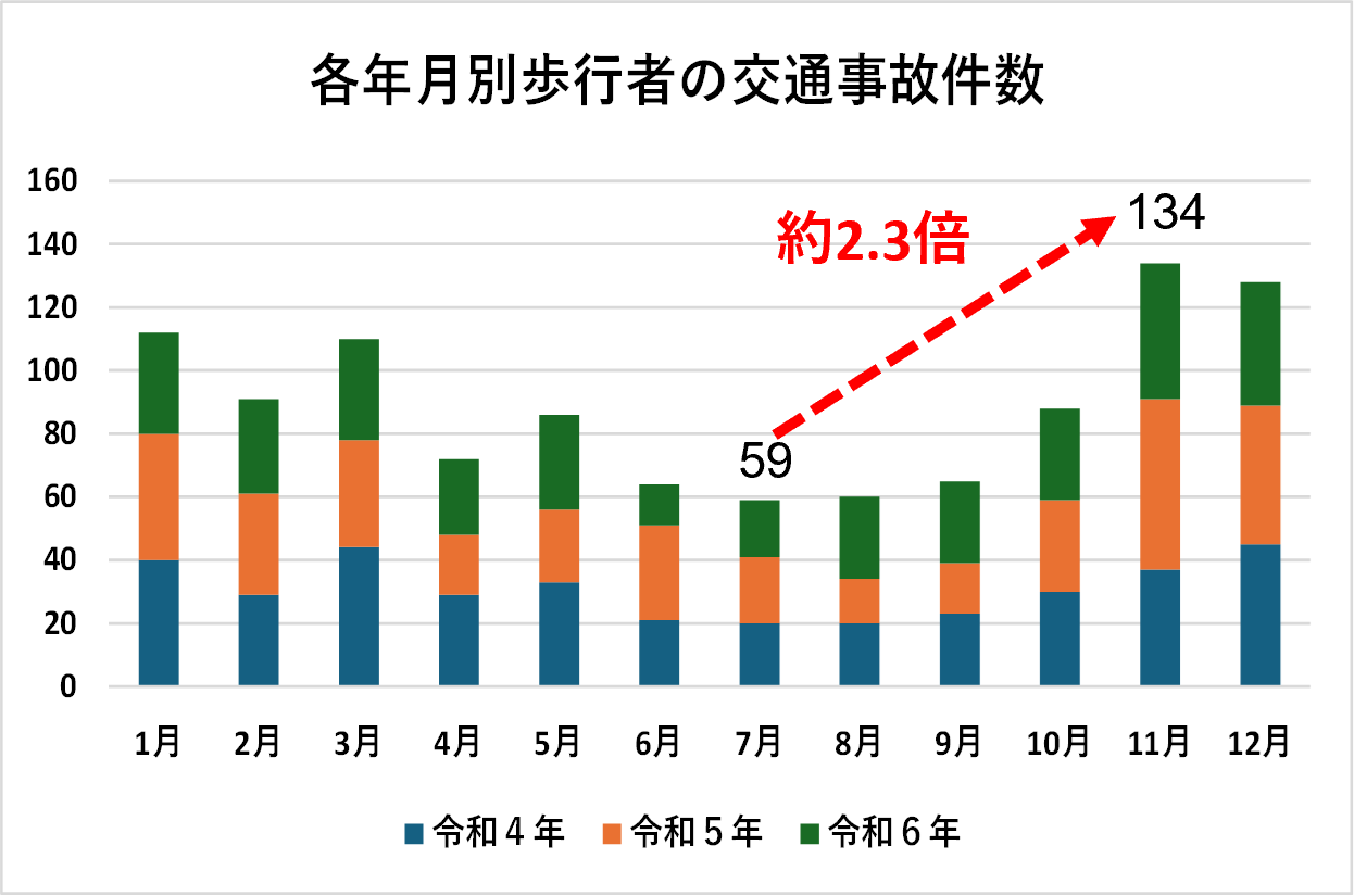 過去三年の歩行者交通事故数グラフ