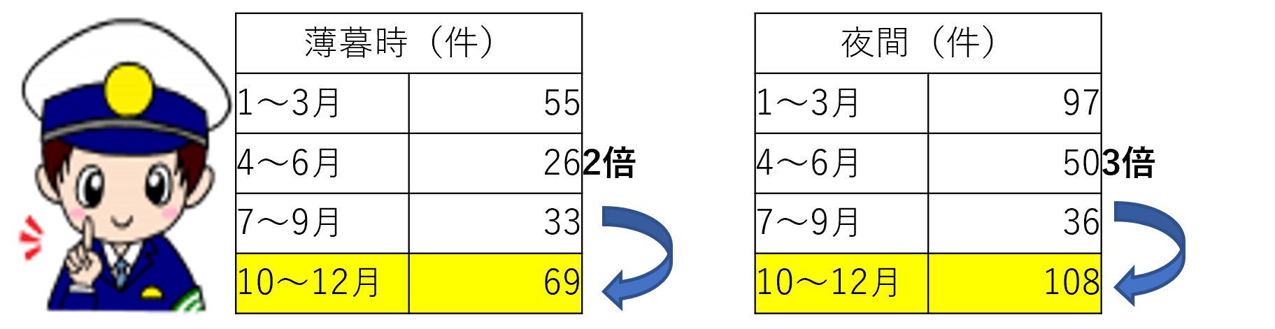 薄暮時と夜間のグラフ