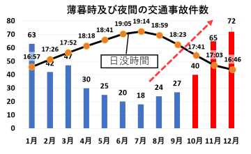 薄暮時、夜間の交通事故件数