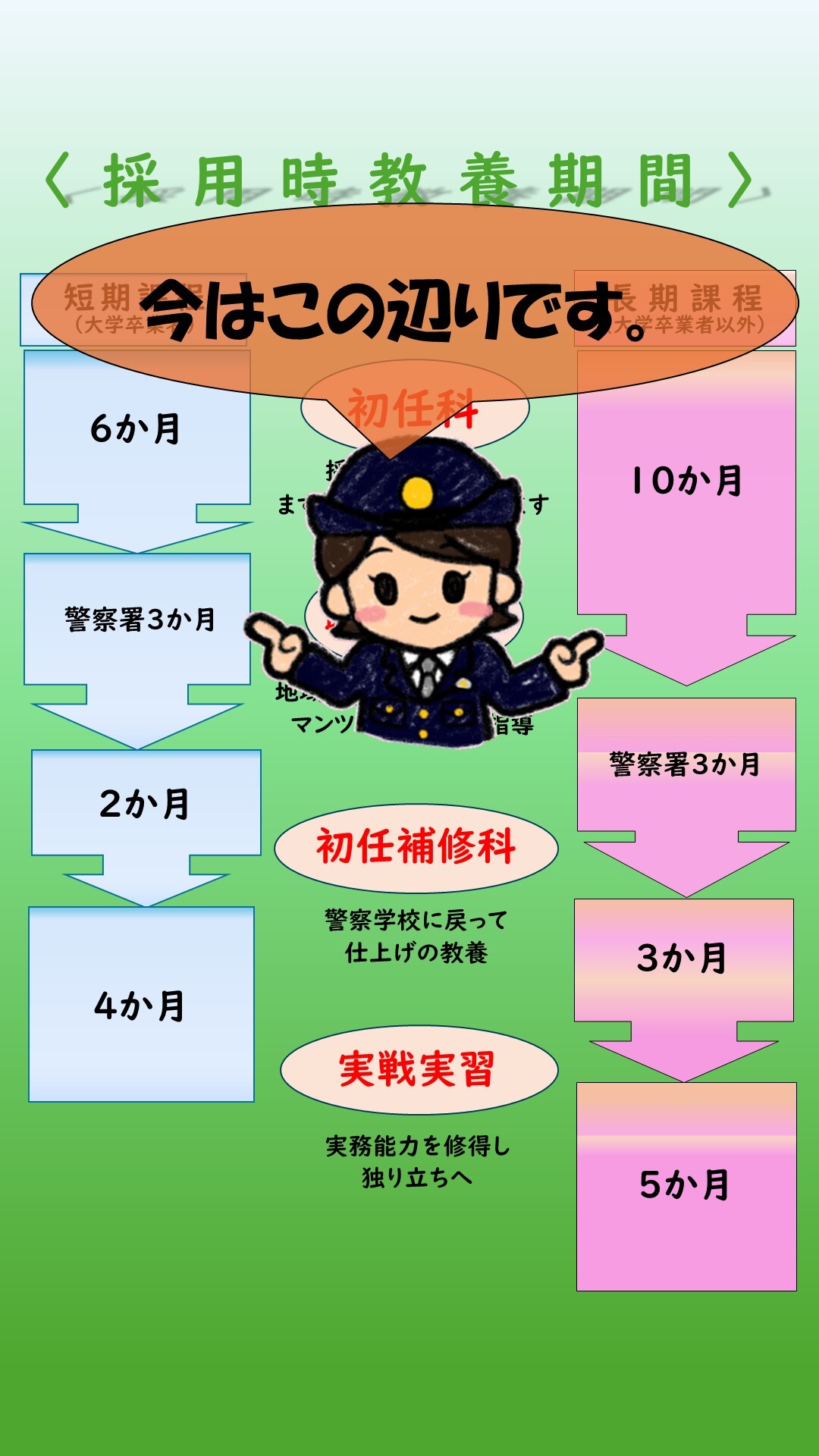 採用時教養期間についての説明2