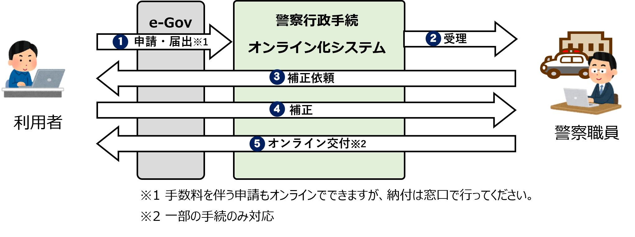 オンライン化の説明